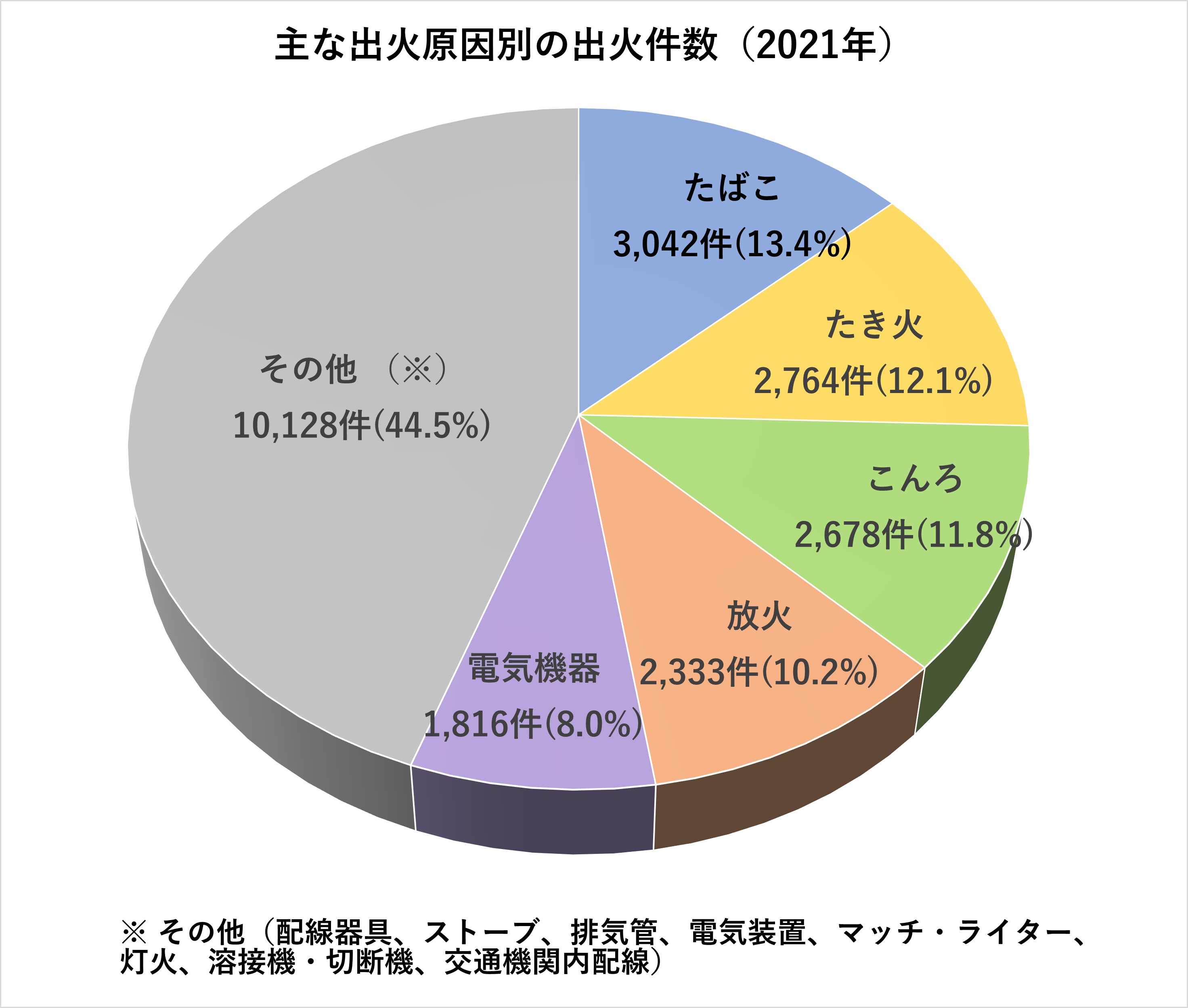 主な出火原因別の出火件数