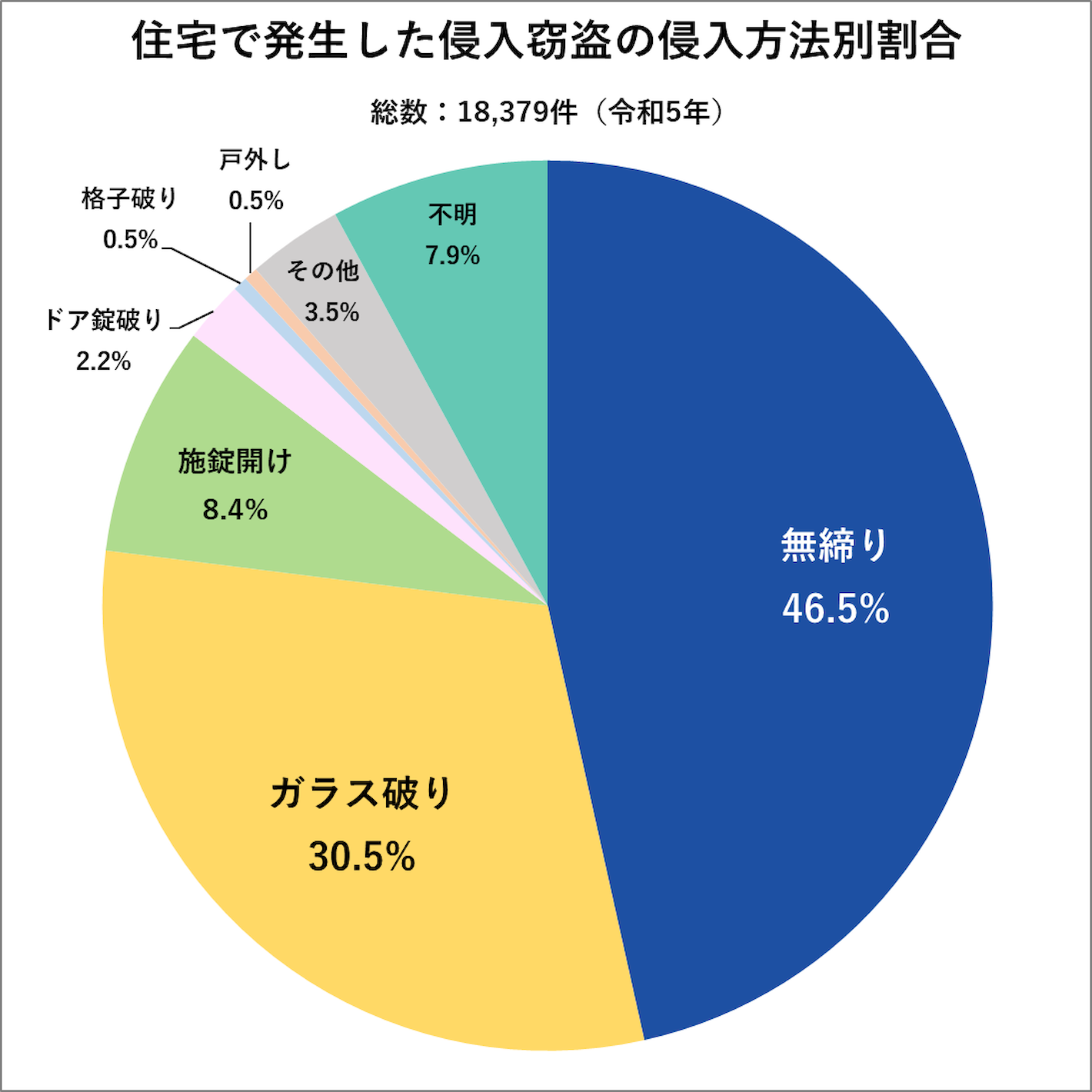 住宅で発生した侵入窃盗の侵入方法別割合