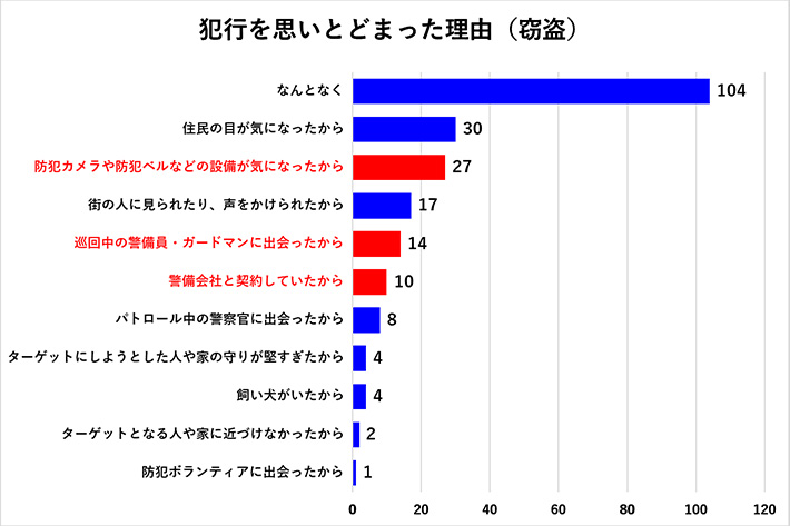 犯行を思いとどまった理由（窃盗）