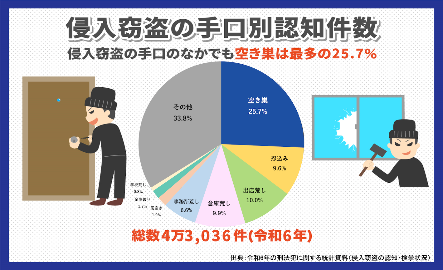 侵入窃盗の手口別認知件数