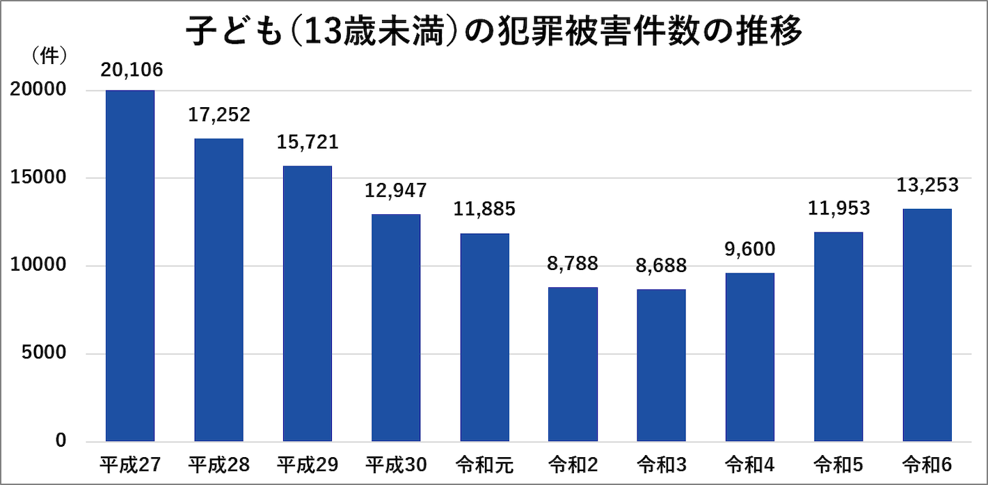 子ども(13歳未満)の犯罪被害件数の推移