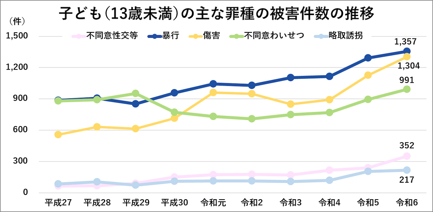 子ども(13歳未満)の主な罪種の被害件数の推移