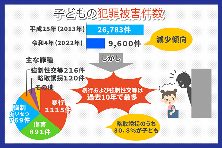 子供の犯罪被害件数