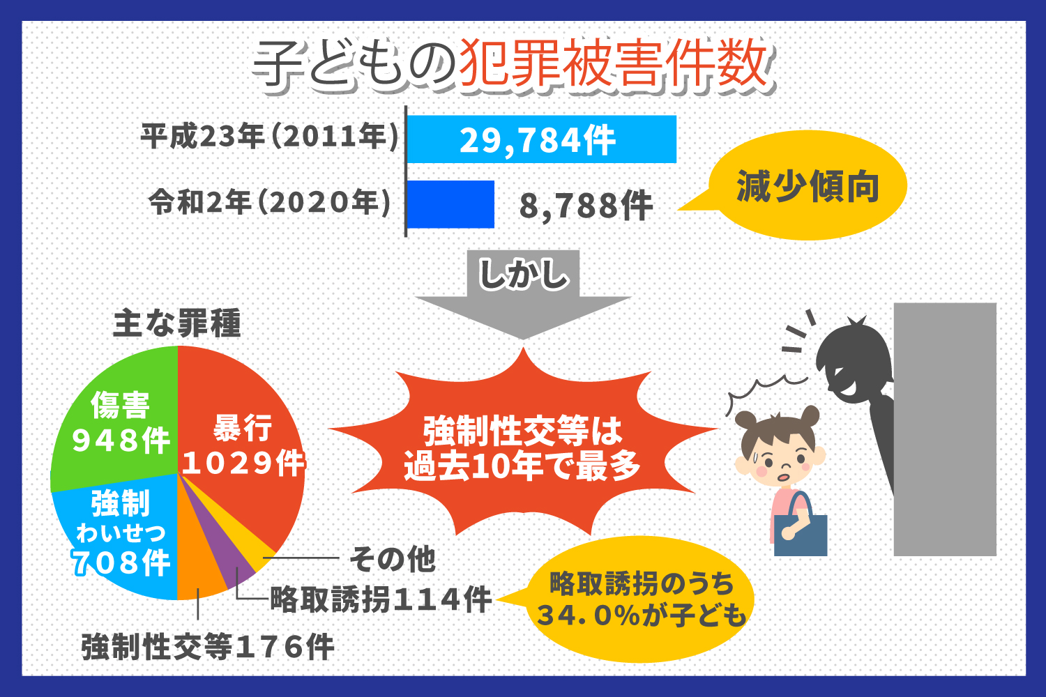 子どもの犯罪被害件数