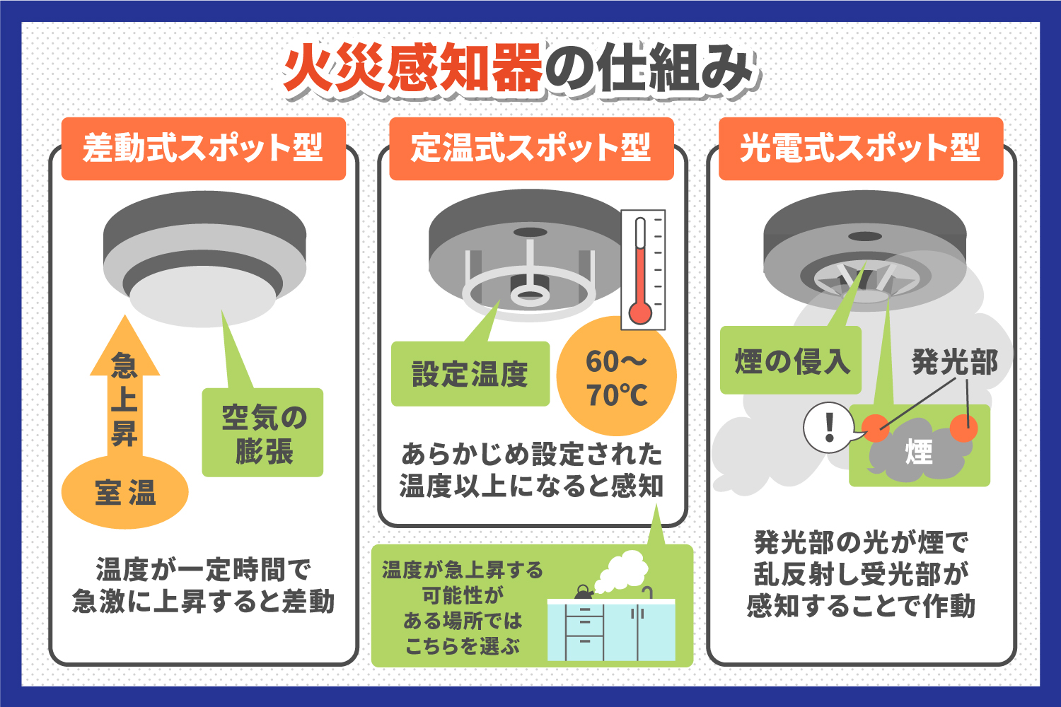 配送員設置 火災探知機