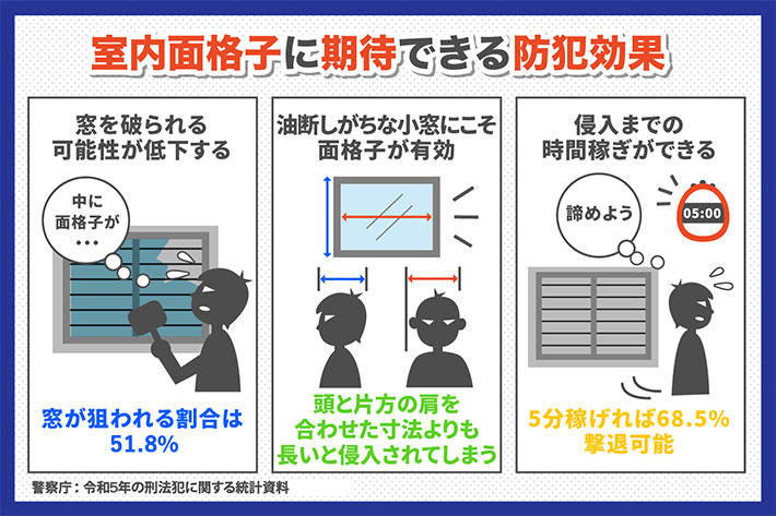 室内面格子の防犯効果は Alsok