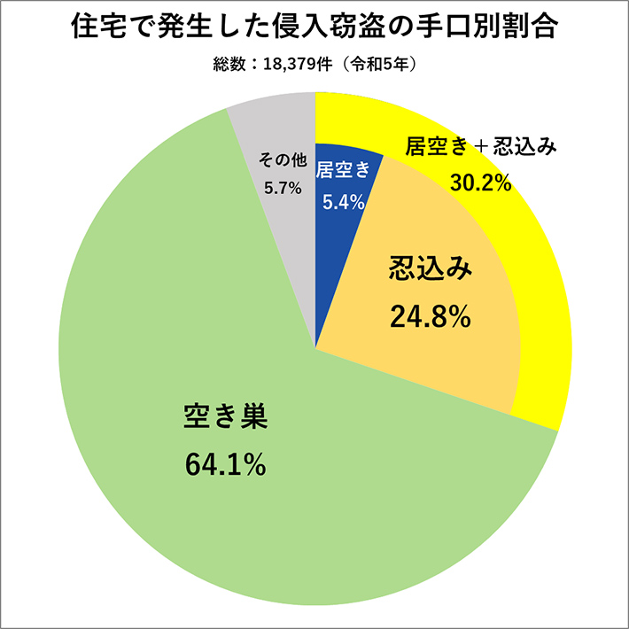 住宅を発生場所とする侵入窃盗の手口・住宅形態別の割合