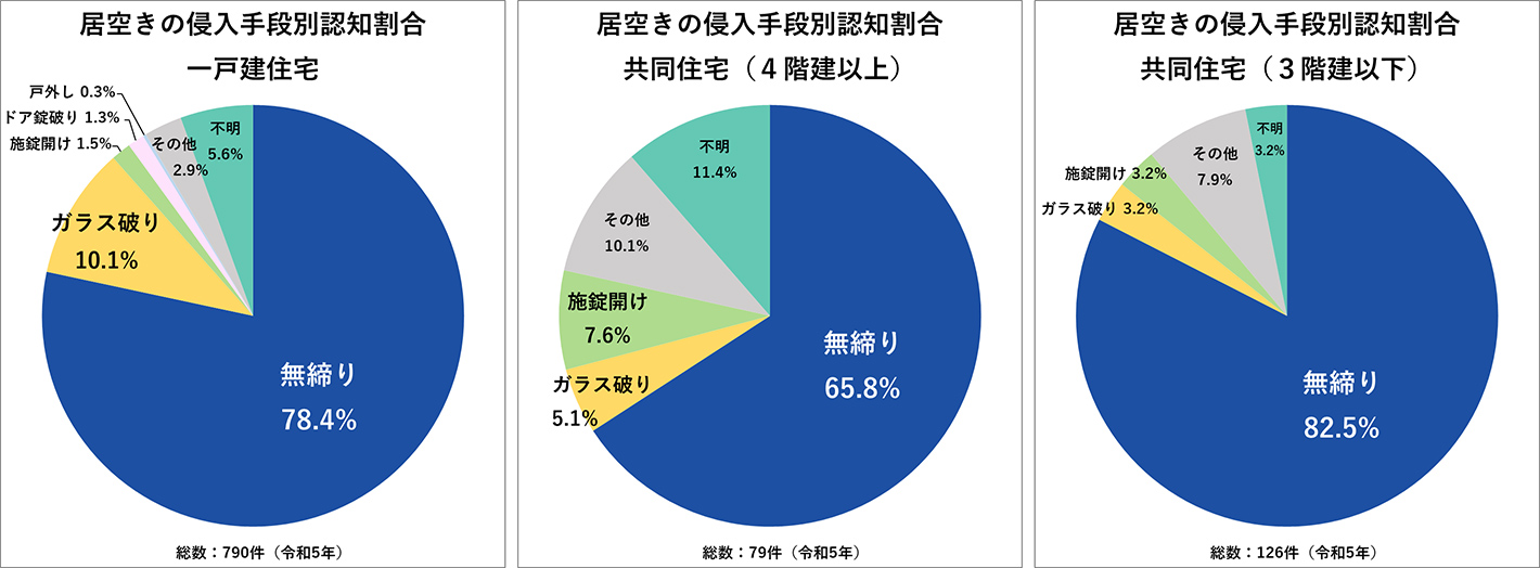 一戸建て住宅を対象とした居空きの手口