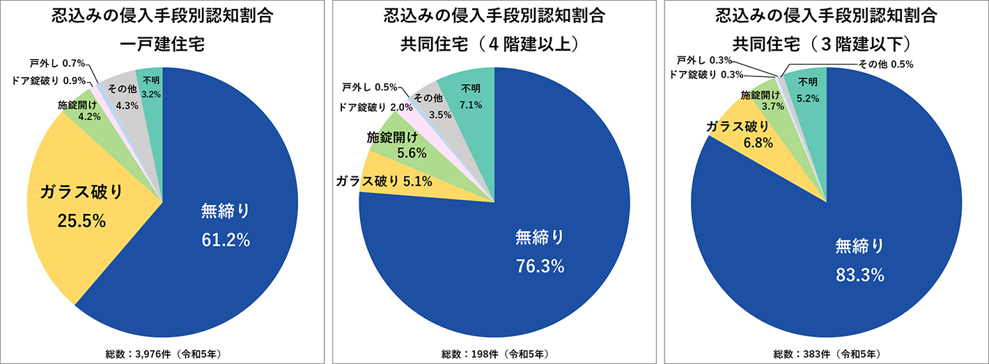 共同住宅（4階建以上）を対象とした居空きの手口