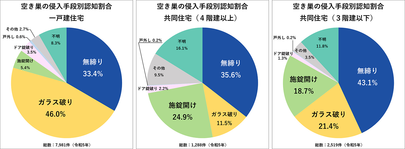 共同住宅（3階建以下）を対象とした居空きの手口