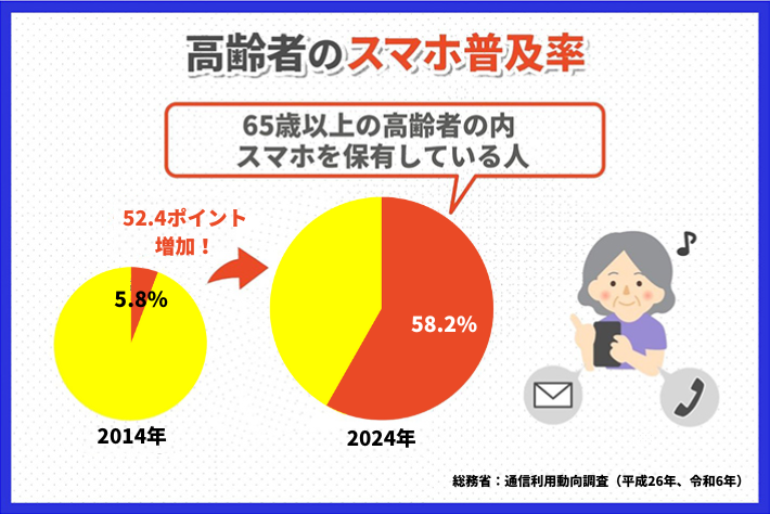 高齢者のスマホ普及率