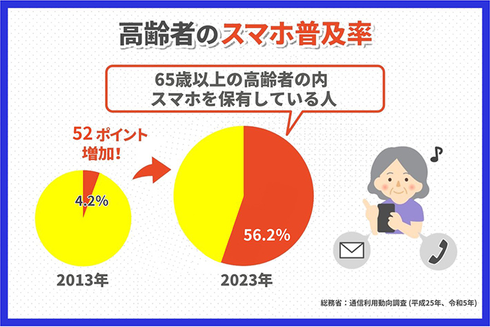 高齢者のスマホ普及率