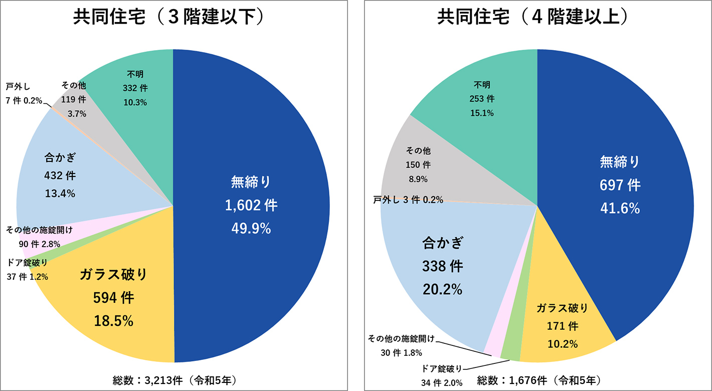 空き巣の共同住宅への侵入手口