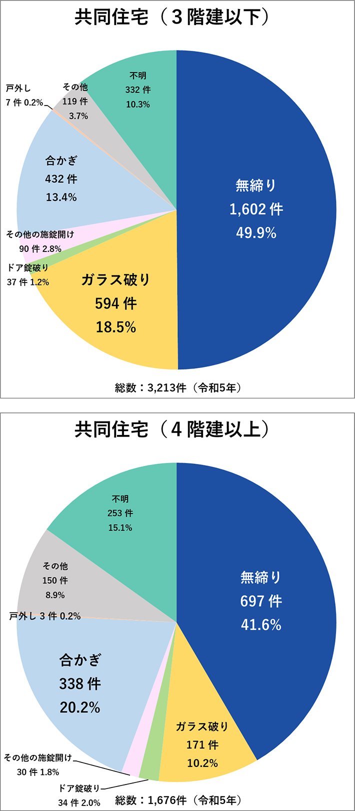 空き巣の共同住宅への侵入手口