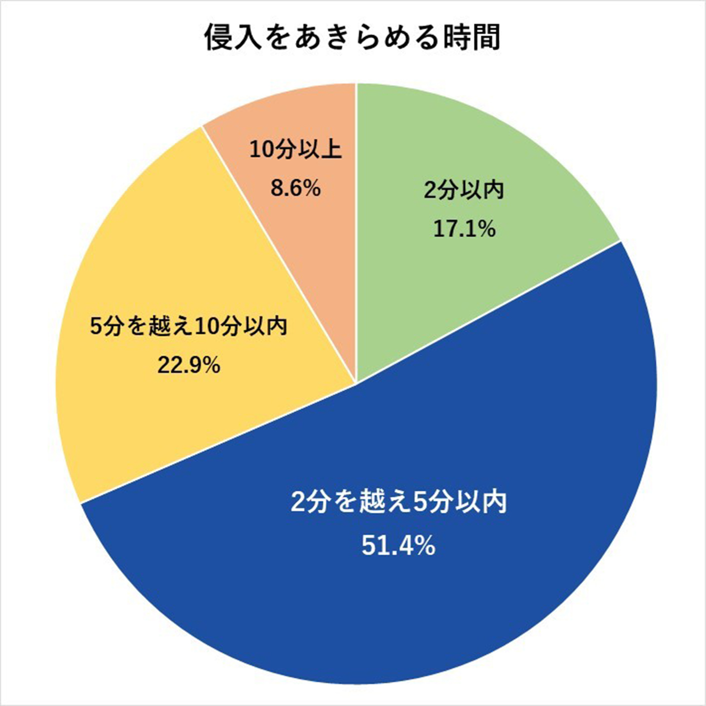 侵入をあきらめる時間