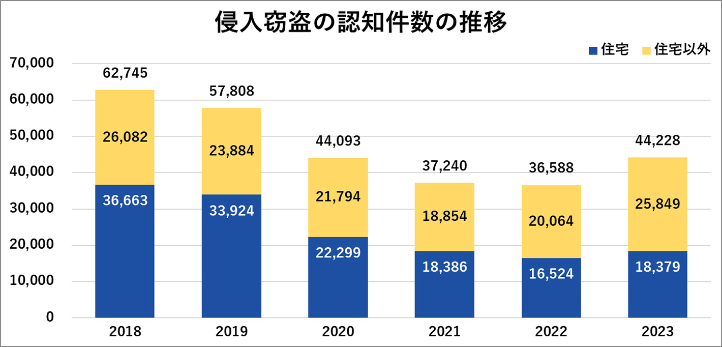 住宅侵入による窃盗の認知件数