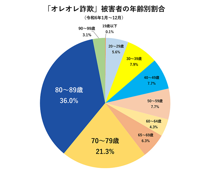 「オレオレ詐欺」被害者の年齢別割合