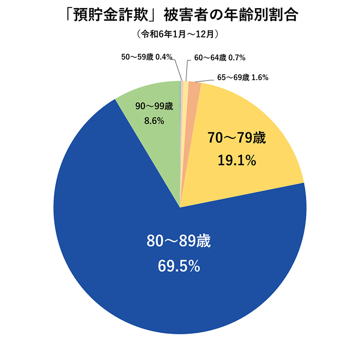 「預貯金詐欺」被害者の年齢別割合