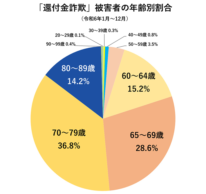 「還付金詐欺」被害者の年齢別割合