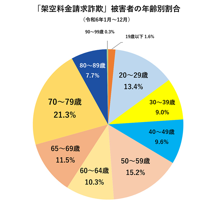 「架空料金請求詐欺」被害者の年齢別割合