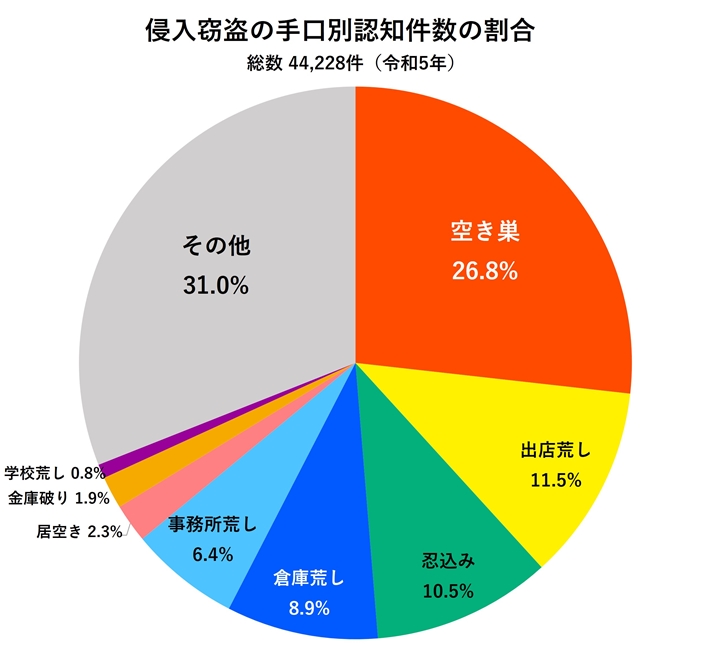 侵入窃盗の手口別認知件数の割合