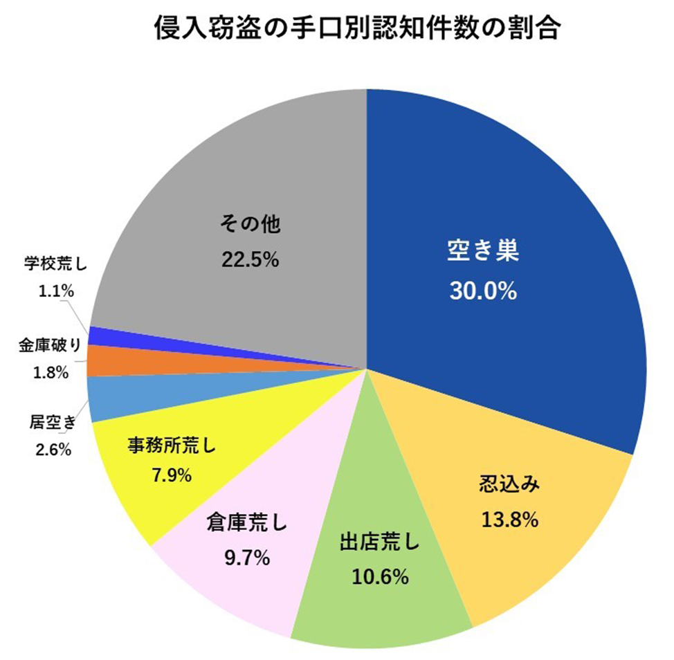 侵入窃盗の手口別認知件数の割合