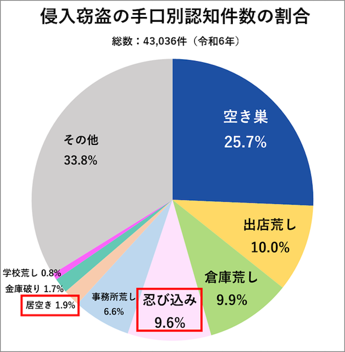 侵入窃盗の手口別認知件数の割合