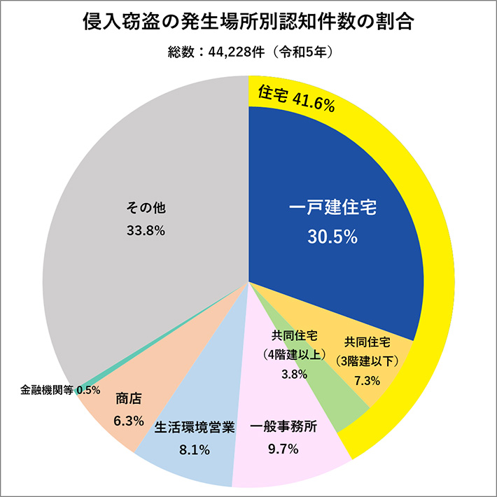 侵入窃盗の発生場所別認知件数の割合