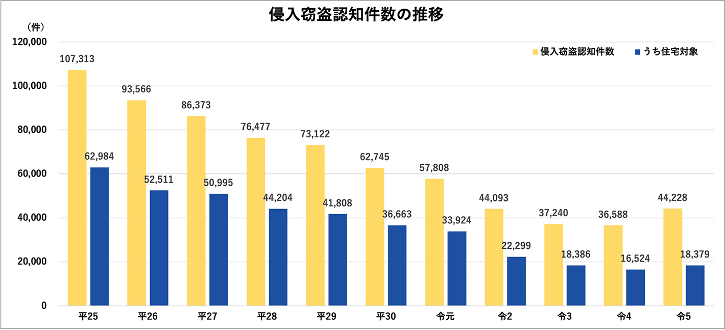 侵入窃盗認知件数の推移