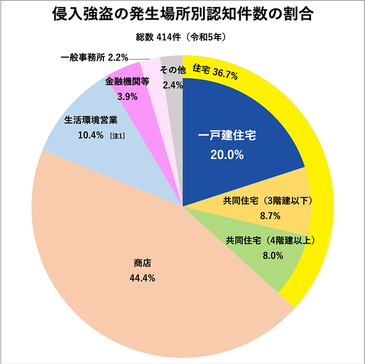 侵入強盗の発生場所別認知件数の割合