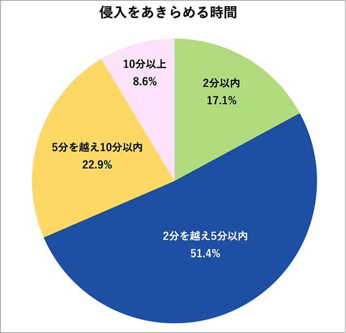 侵入をあきらめる時間