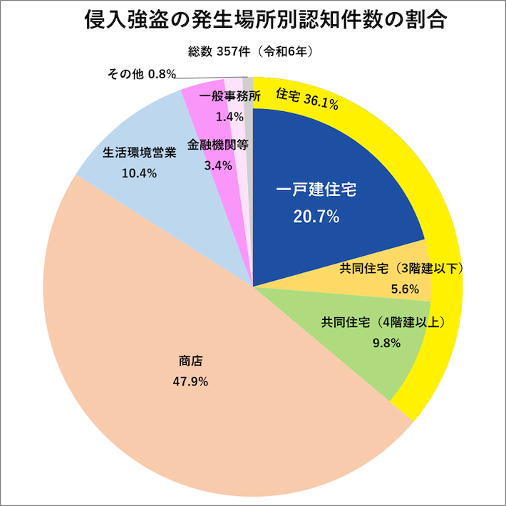 侵入強盗の発生場所別認知件数の割合