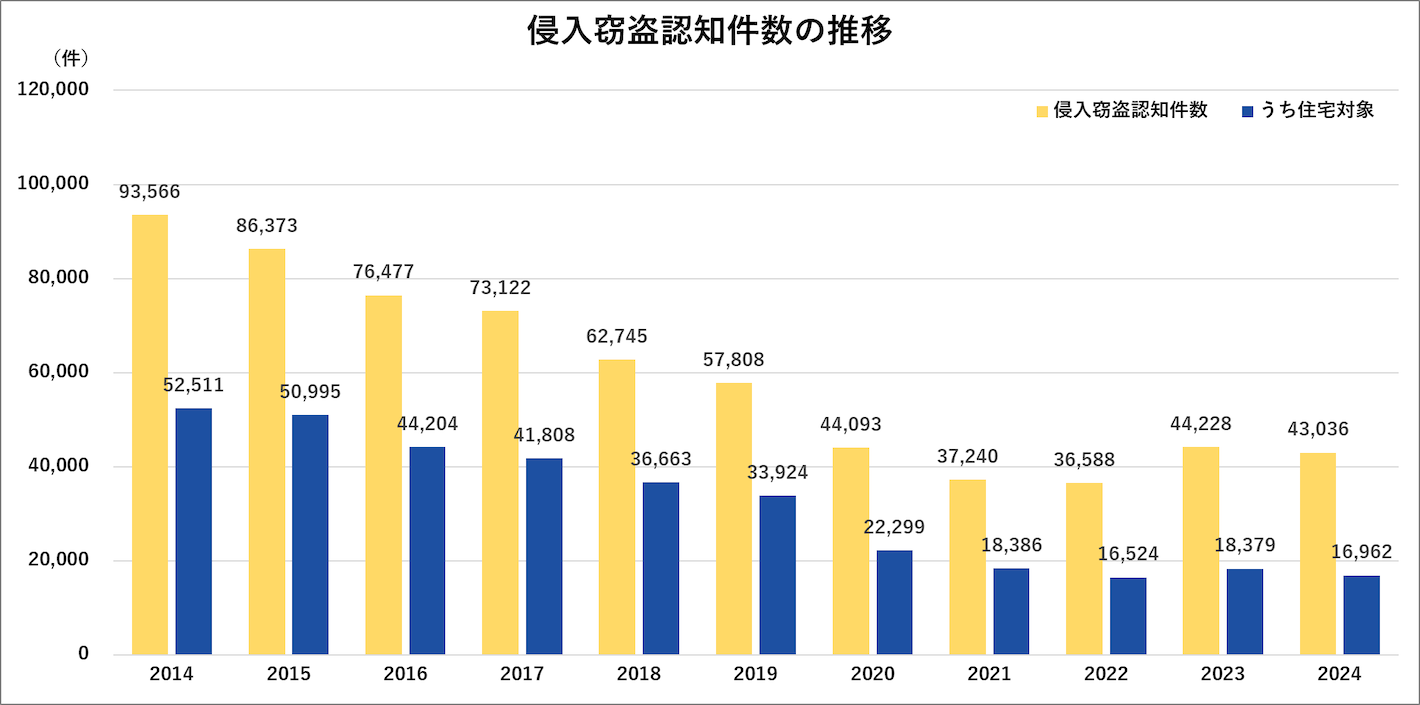 侵入窃盗認知件数の推移