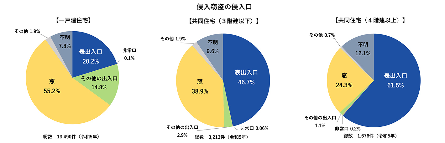侵入窃盗の侵入口