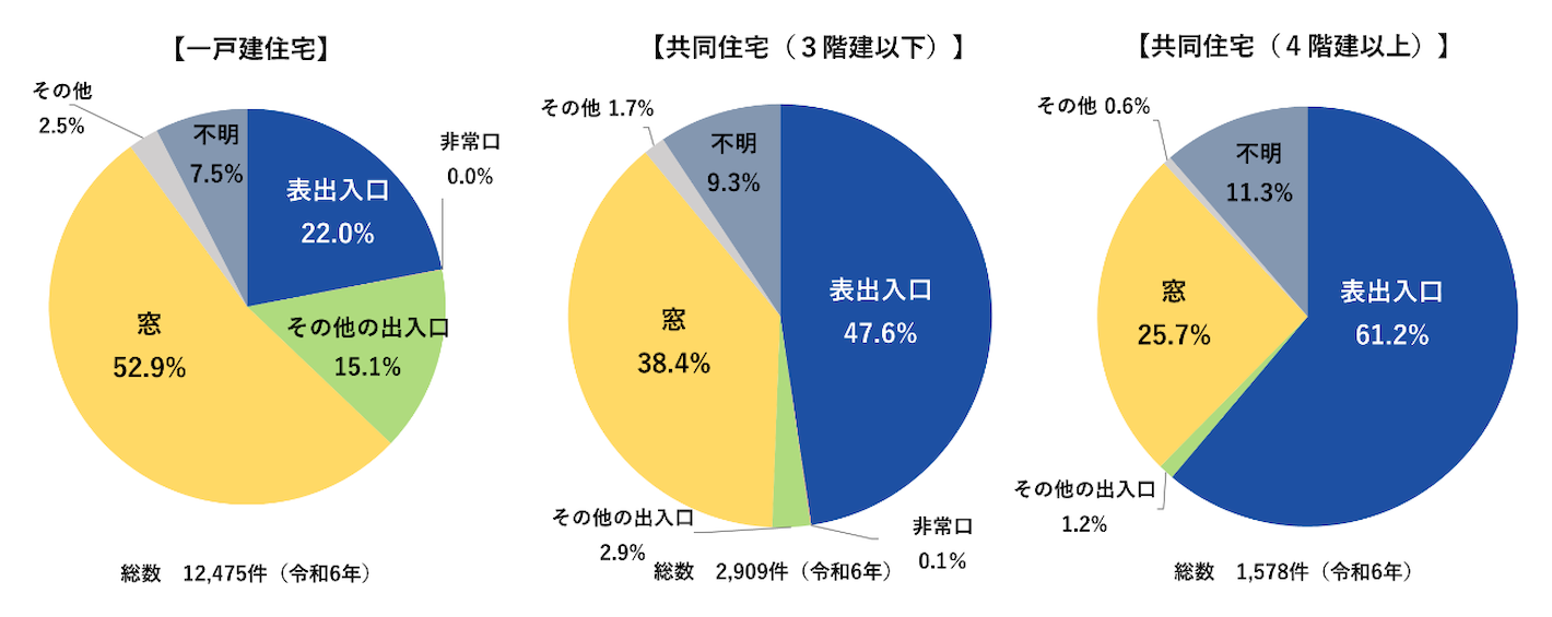 泥棒の侵入経路