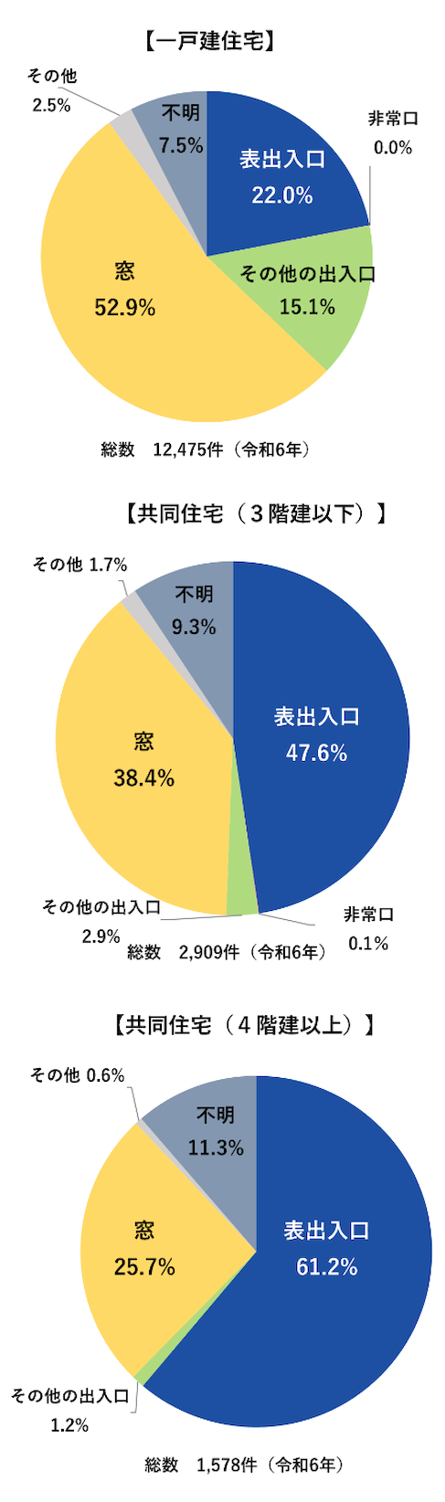 泥棒の侵入経路