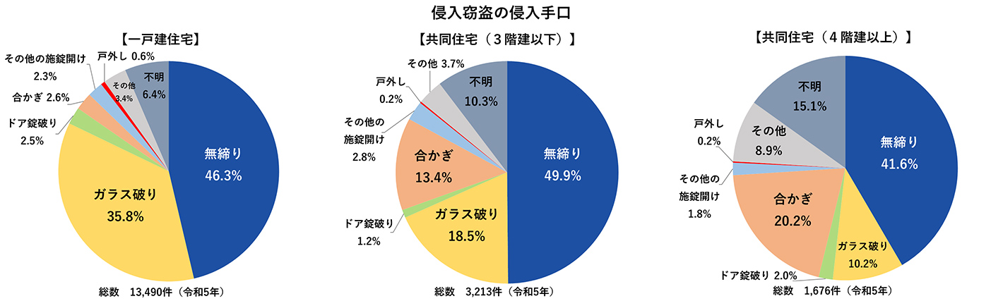 ガラス破りによる侵入口