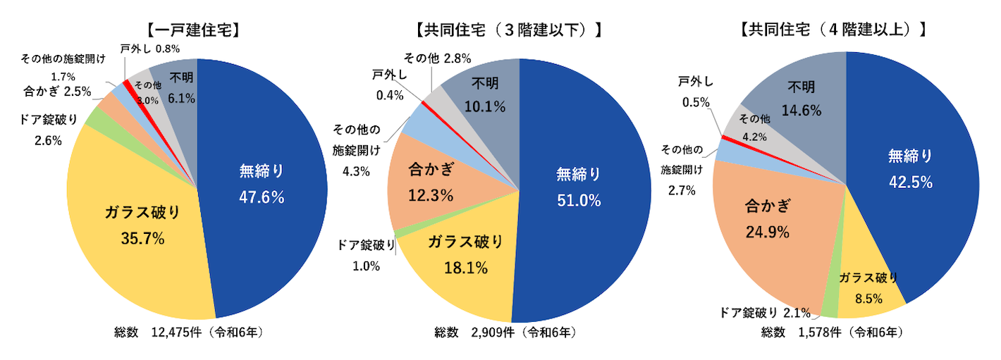 泥棒の侵入手段