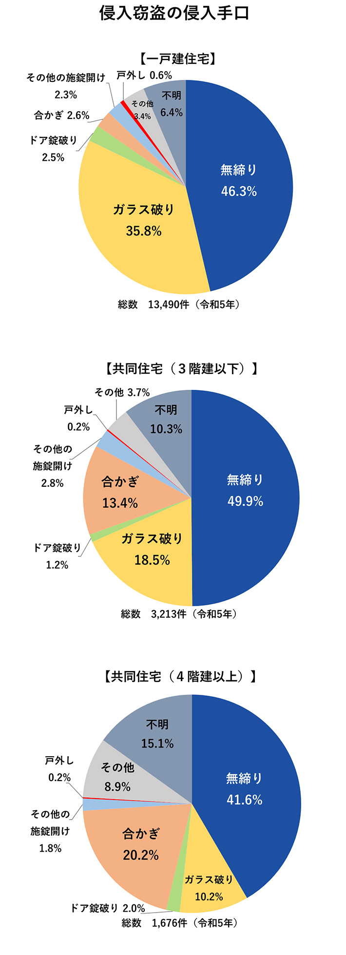 ガラス破りによる侵入口