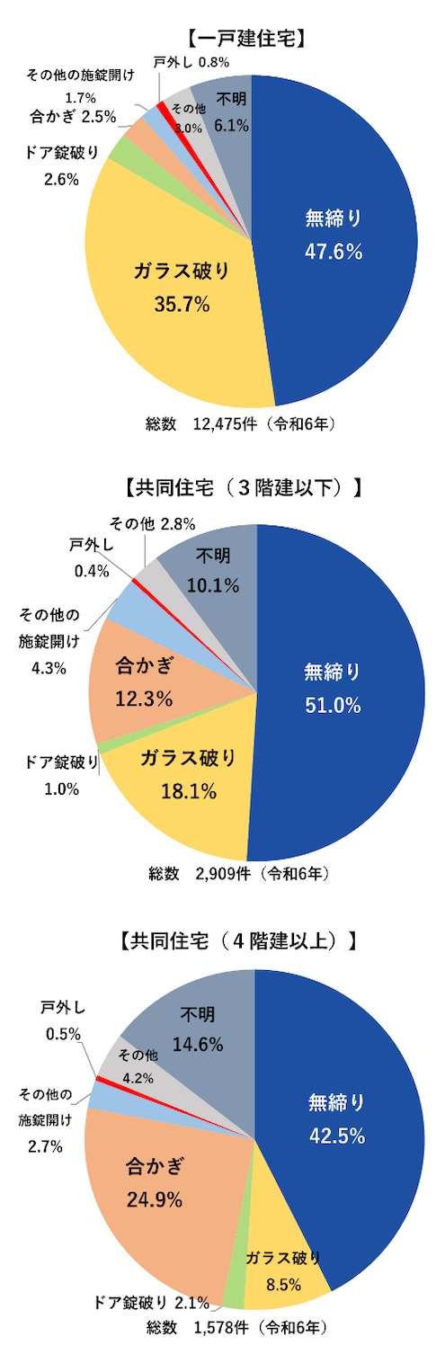 泥棒の侵入手段
