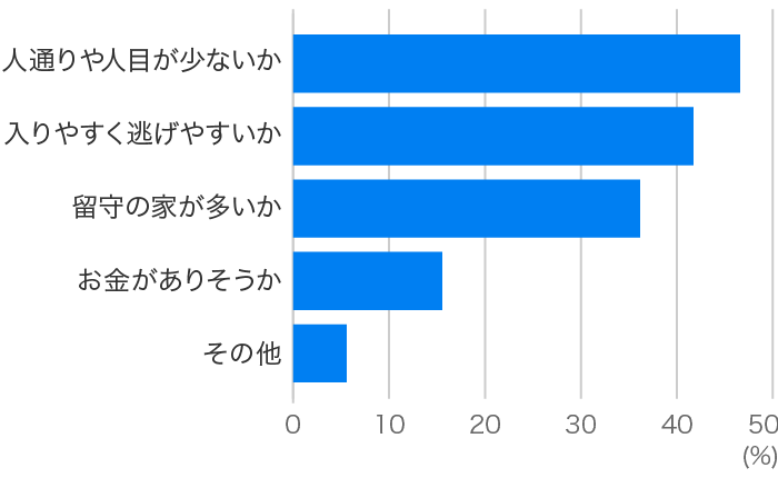 周辺の下見で気にすること