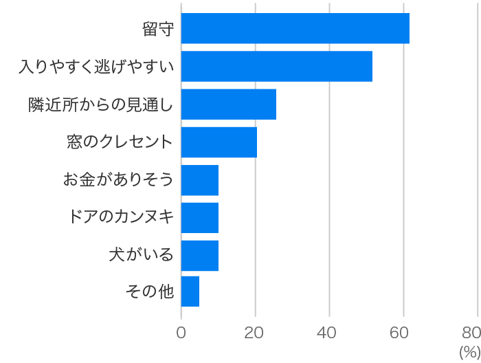 空き巣の下見と対処法