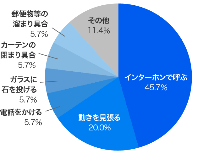 留守の確認方法