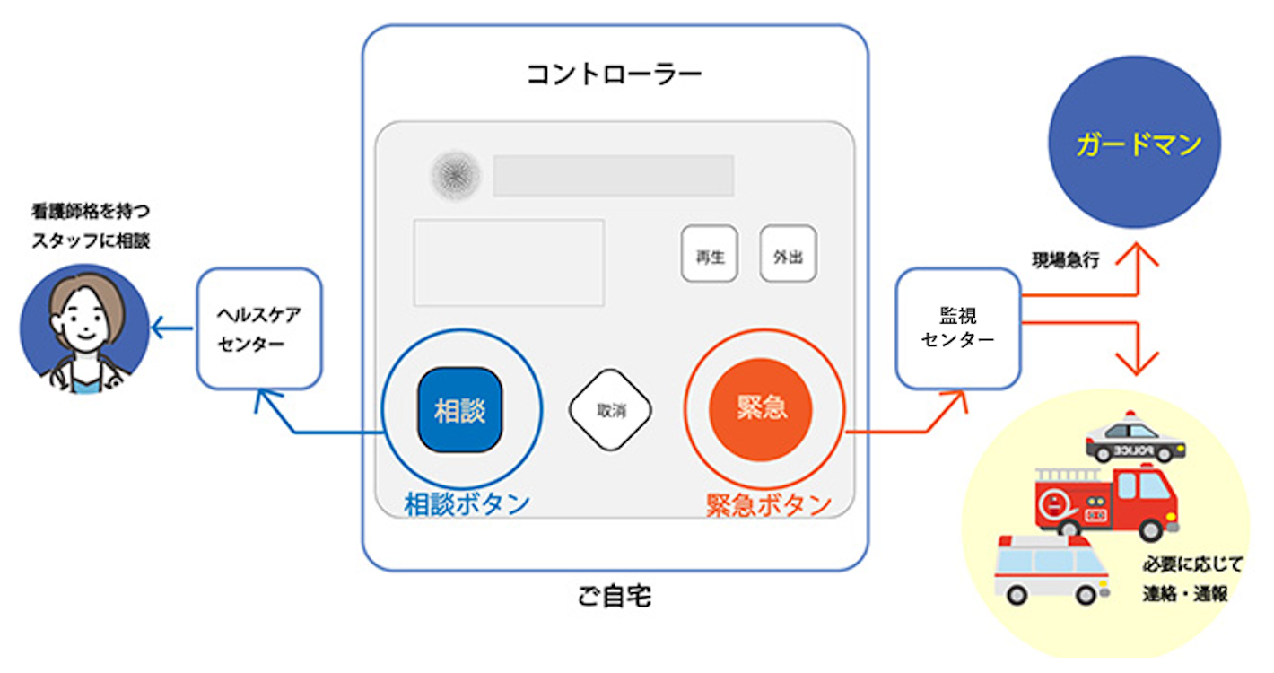 緊急時通報型高齢者見守りサービス緊急通報型のイメージ