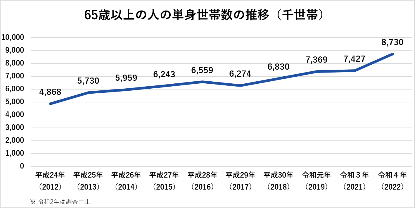 65歳以上の人の単身世帯数の推移