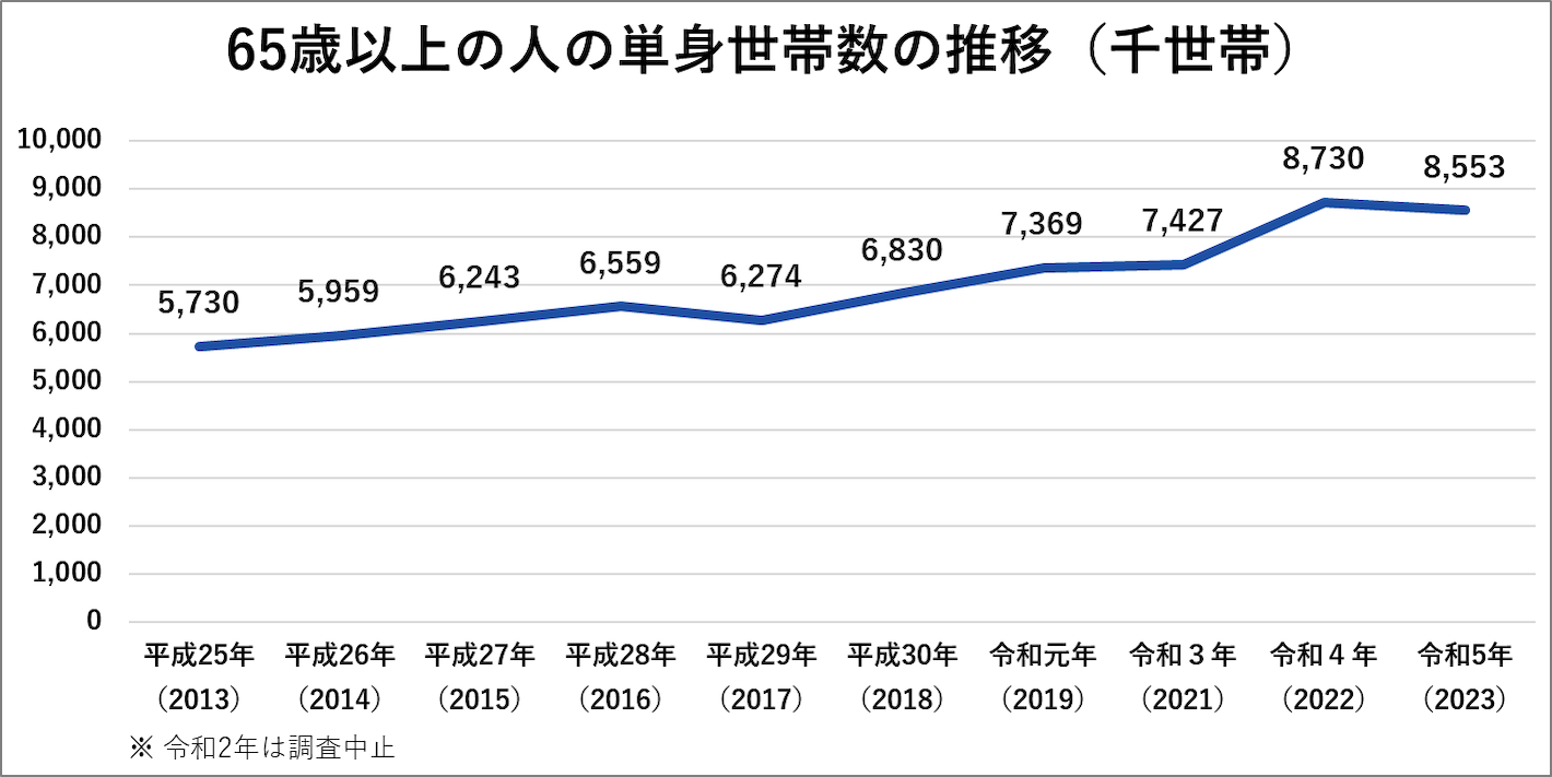 65歳以上の人の単身世帯数の推移