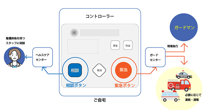 緊急時通報型高齢者見守りサービス緊急通報型のイメージ