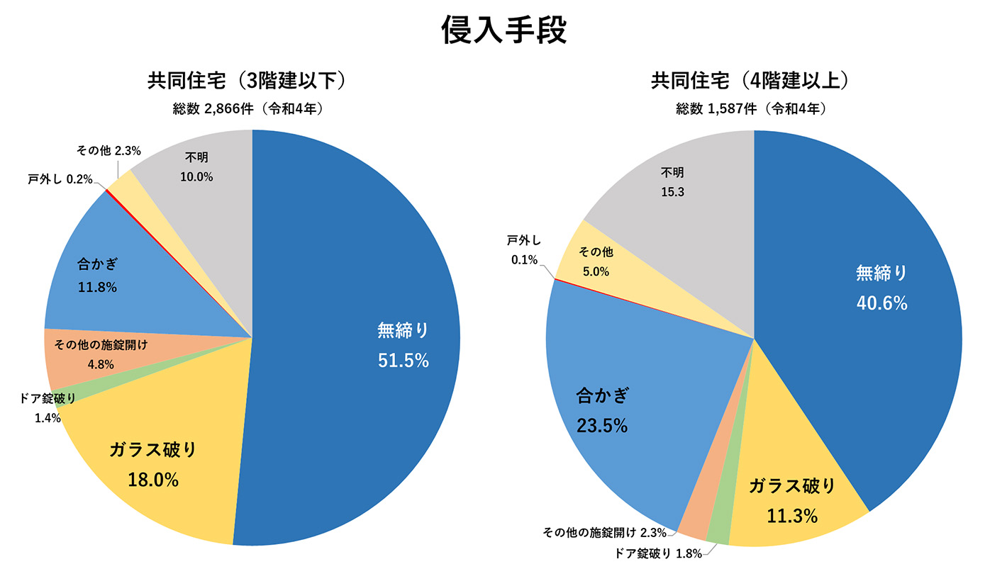 侵入手段