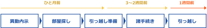 単身赴任のおおまかなスケジュール（ひと月前内示のケース）