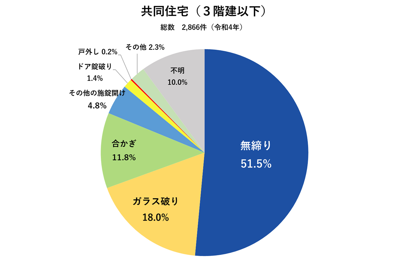 共同住宅（3階建以下）